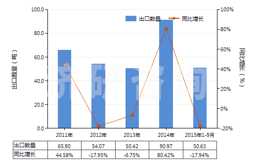 2011-2015年9月中國(guó)頭孢哌酮及其鹽(HS29419056)出口量及增速統(tǒng)計(jì)